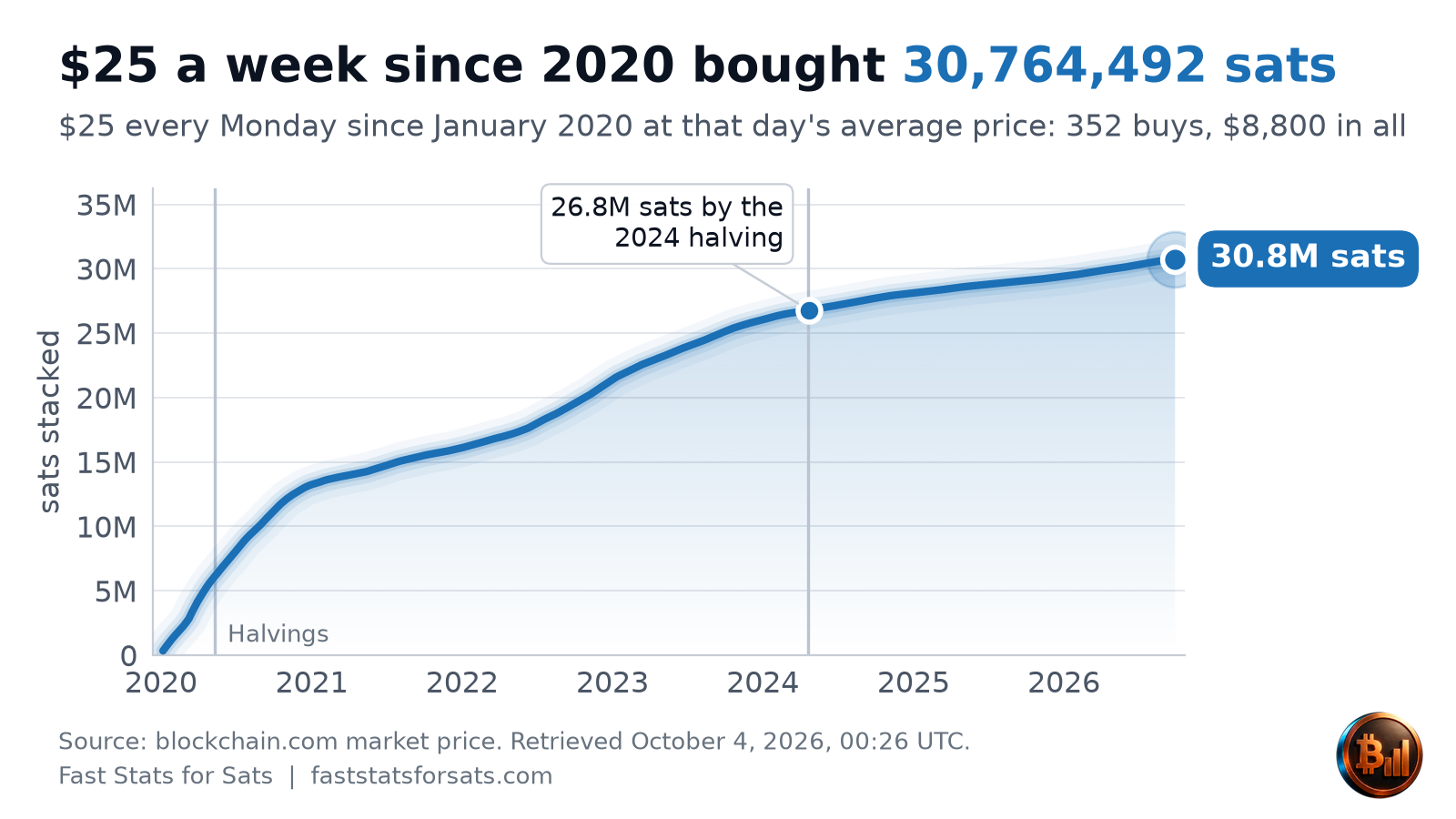 $25 a week since 2020 bought 30,764,492 sats